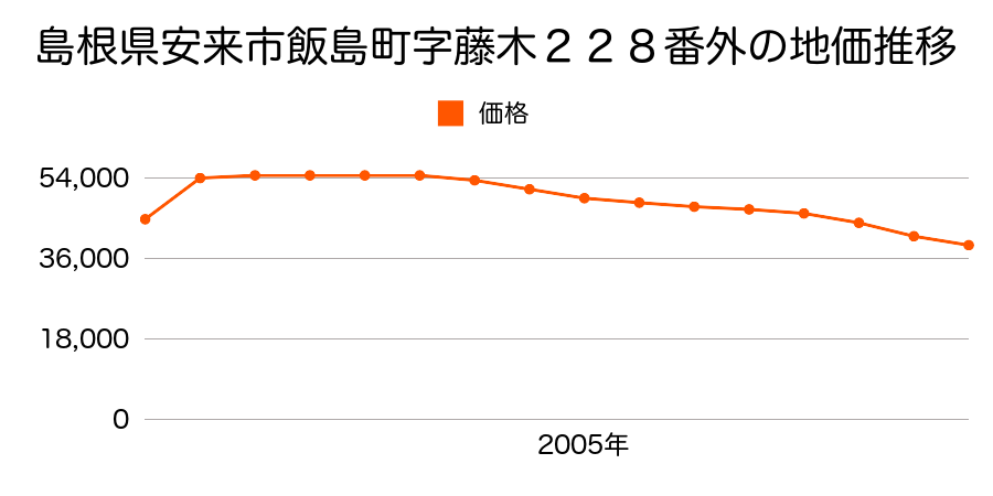 島根県安来市飯島町字藤木５２５番１の地価推移のグラフ