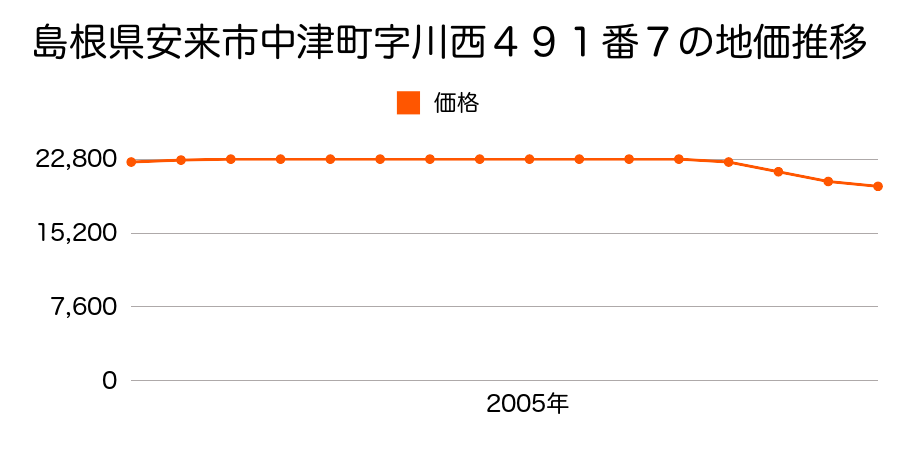 島根県安来市中津町字川西４９１番７の地価推移のグラフ