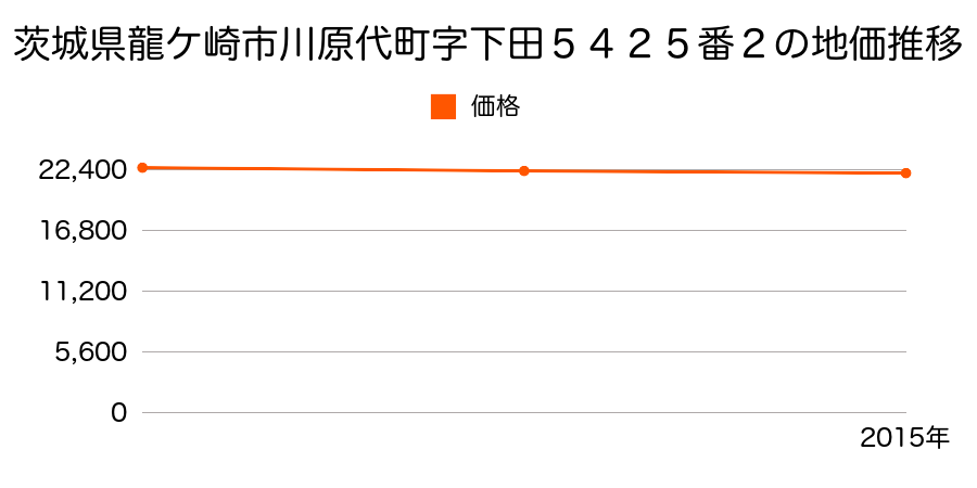 茨城県龍ケ崎市川原代町字下田５４２５番２の地価推移のグラフ