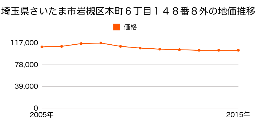 埼玉県さいたま市岩槻区岩槻区本町６丁目１４８番８外の地価推移のグラフ