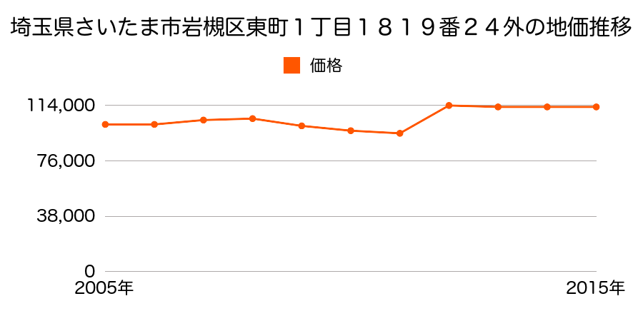 埼玉県さいたま市岩槻区岩槻区本町３丁目２７７１番２の地価推移のグラフ