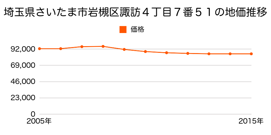 埼玉県さいたま市岩槻区岩槻区諏訪４丁目７番５１の地価推移のグラフ