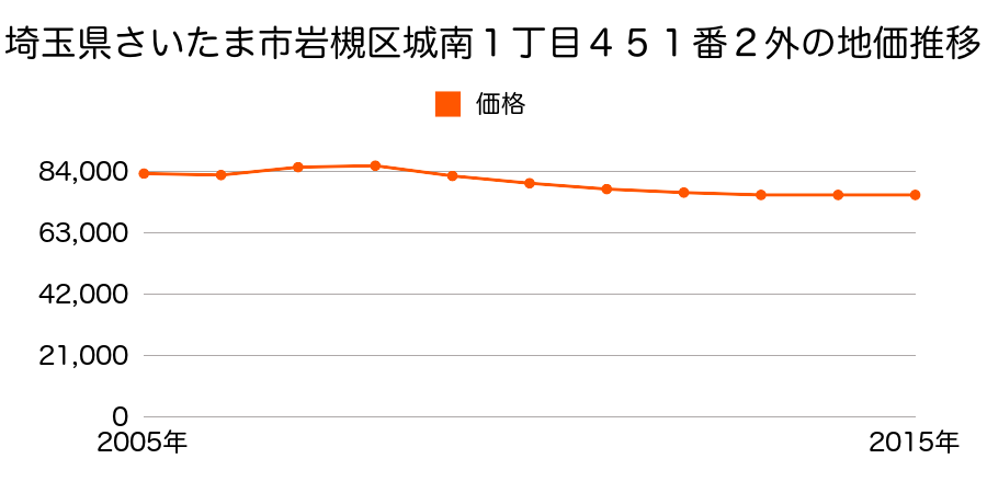 埼玉県さいたま市岩槻区岩槻区城南１丁目４５１番２外の地価推移のグラフ