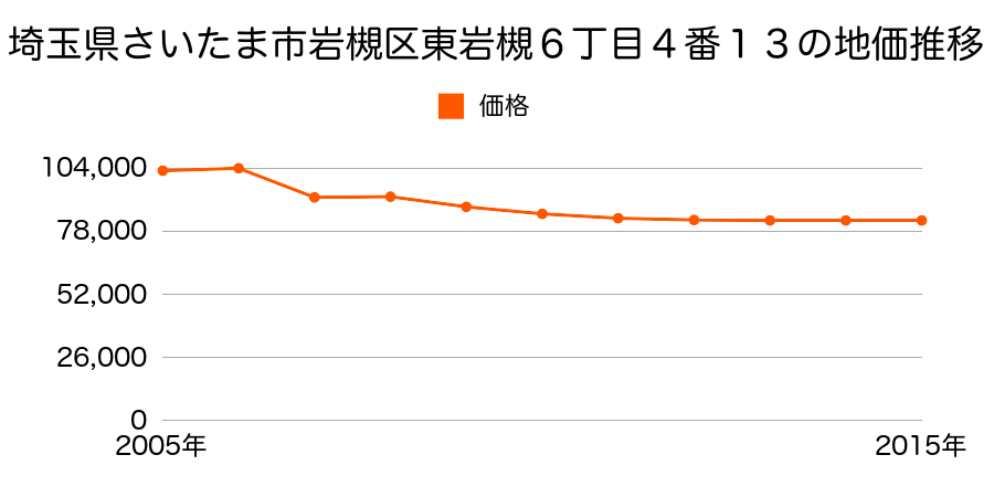 埼玉県さいたま市岩槻区岩槻区大字岩槻字江川６７９１番内の地価推移のグラフ