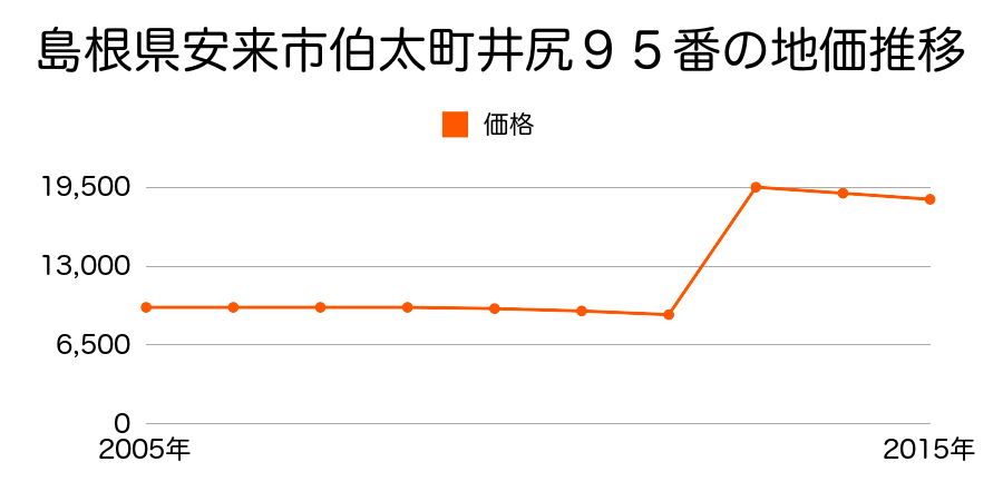 島根県安来市中津町字川西４９１番７の地価推移のグラフ