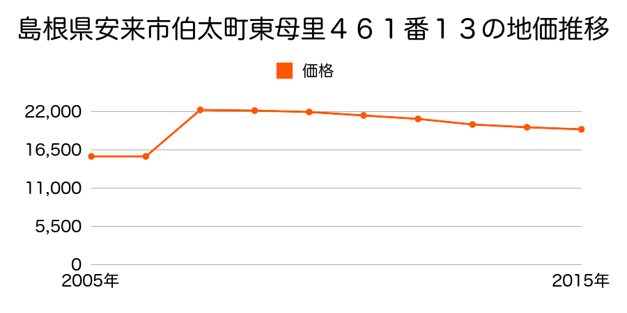 島根県安来市佐久保町字新田５４番１３の地価推移のグラフ