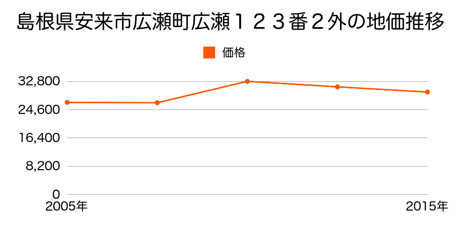 島根県安来市飯島町字藤木２４８番１９の地価推移のグラフ