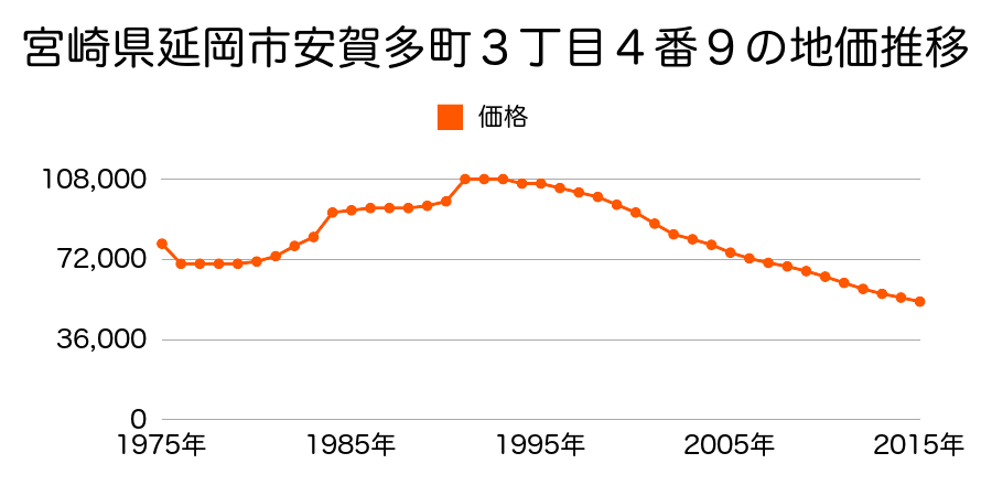 宮崎県延岡市旭町１丁目５番８の地価推移のグラフ