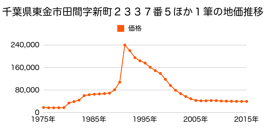千葉県東金市東上宿字１丁目１２番２の地価推移のグラフ