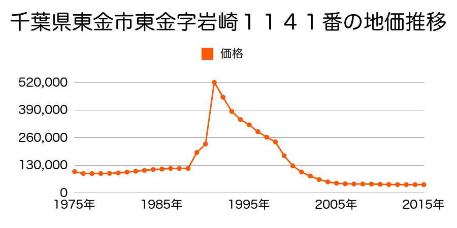 千葉県東金市東金字岩崎１２０４番の地価推移のグラフ
