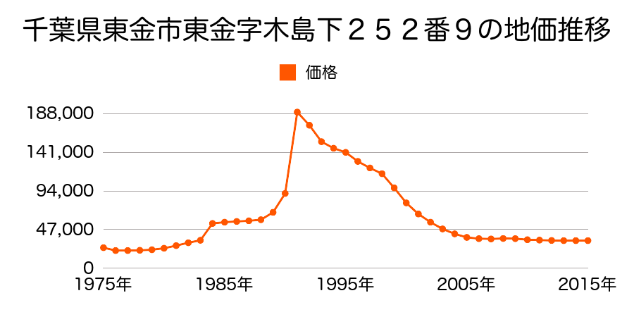 千葉県東金市東金字阿部倉下２７番１３の地価推移のグラフ