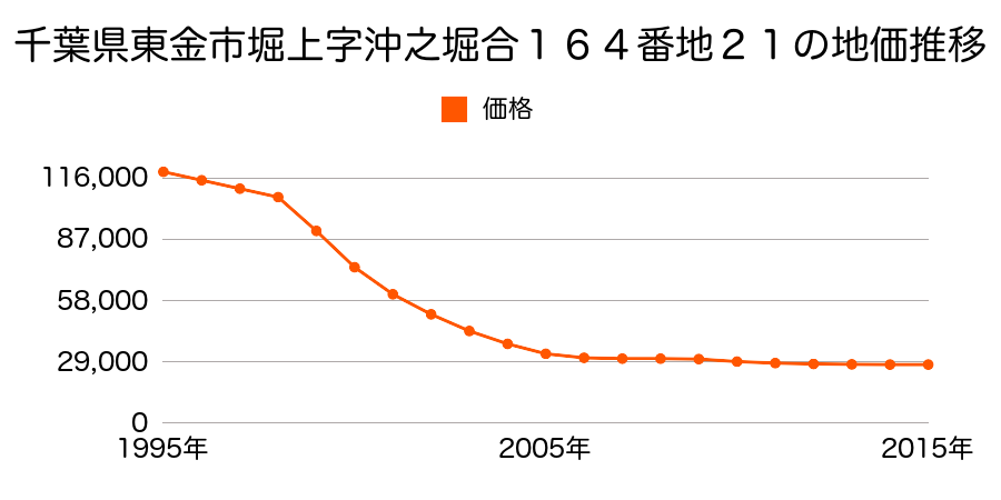 千葉県東金市堀上字沖ノ堀合１６４番２１の地価推移のグラフ