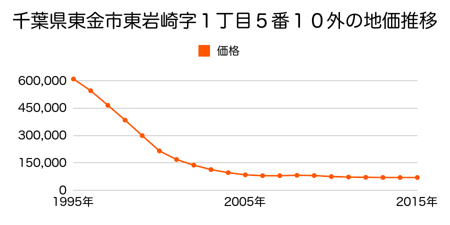 千葉県東金市東岩崎字１丁目５番１０外の地価推移のグラフ