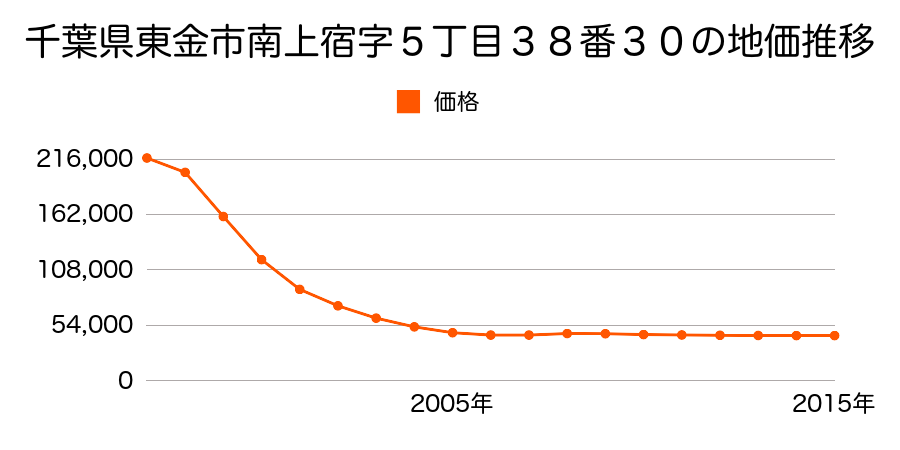 千葉県東金市南上宿字５丁目３８番３０の地価推移のグラフ