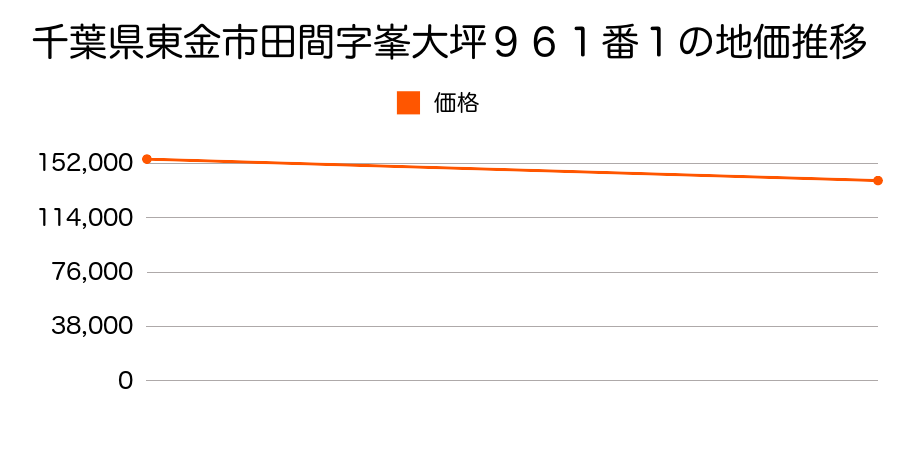 千葉県東金市田間字峯大坪９６１番１の地価推移のグラフ
