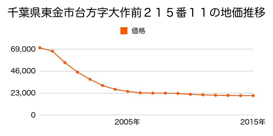 千葉県東金市台方字大作前２１５番１１の地価推移のグラフ