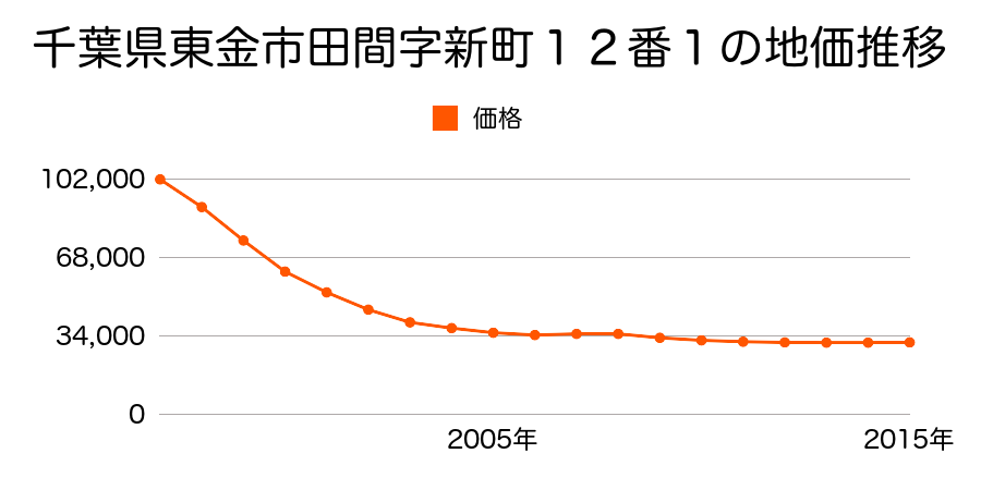 千葉県東金市田間字新町１２番１の地価推移のグラフ