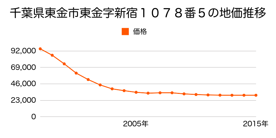 千葉県東金市東金字新宿１０７８番５の地価推移のグラフ