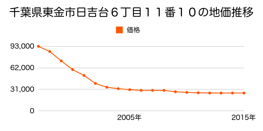 千葉県東金市日吉台６丁目１１番１０の地価推移のグラフ