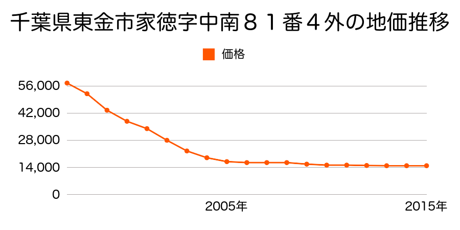 千葉県東金市家徳字東横宿８２４番２７の地価推移のグラフ