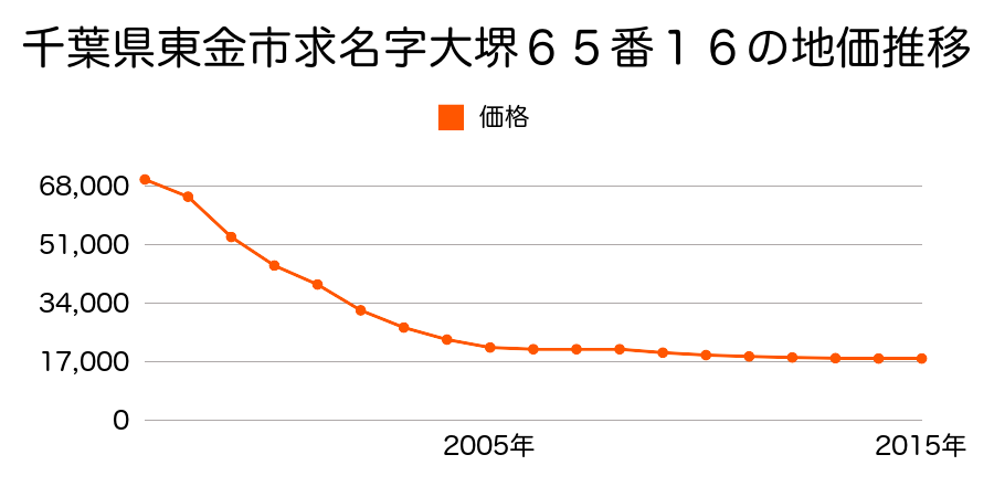 千葉県東金市求名字大堺６５番１６の地価推移のグラフ