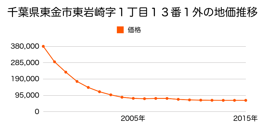 千葉県東金市東岩崎字１丁目１３番１外の地価推移のグラフ