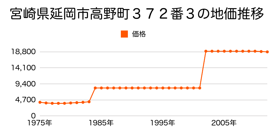 宮崎県延岡市天下町６４５番の地価推移のグラフ