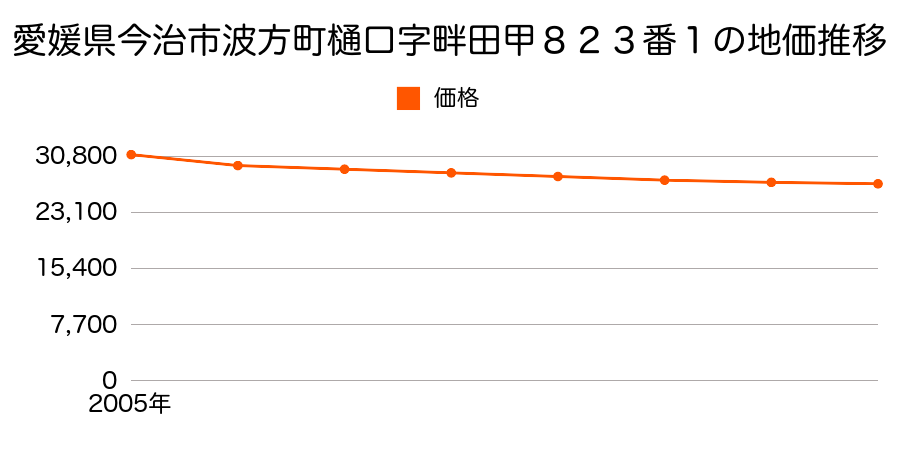 愛媛県今治市波方町樋口字畔田甲８２３番１の地価推移のグラフ