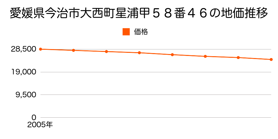 愛媛県今治市大西町星浦甲５８番４６の地価推移のグラフ