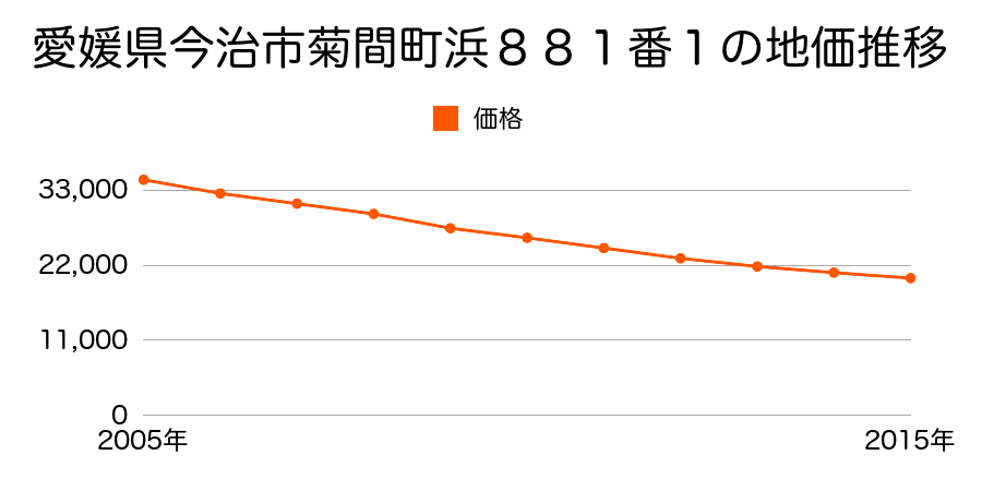 愛媛県今治市菊間町浜８７９番の地価推移のグラフ