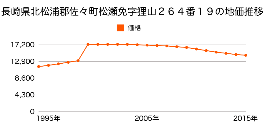 長崎県北松浦郡佐々町皆瀬免字脇溝１１９０番８の地価推移のグラフ