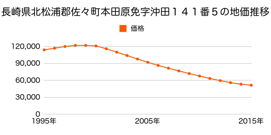 長崎県北松浦郡佐々町本田原免字沖田１４１番５の地価推移のグラフ
