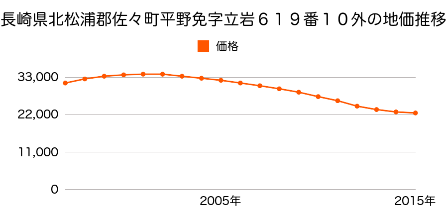 長崎県北松浦郡佐々町平野免字立岩６１９番１０外の地価推移のグラフ