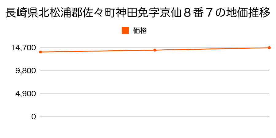 長崎県北松浦郡佐々町神田免字京仙８番７の地価推移のグラフ