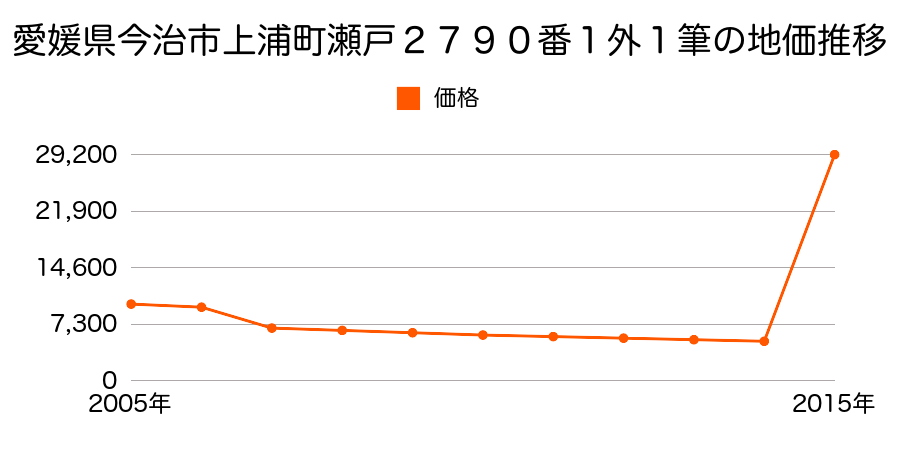 愛媛県今治市桜井団地２丁目５番９の地価推移のグラフ