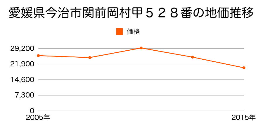 愛媛県今治市玉川町法界寺字タニノ内甲２２４番１の地価推移のグラフ