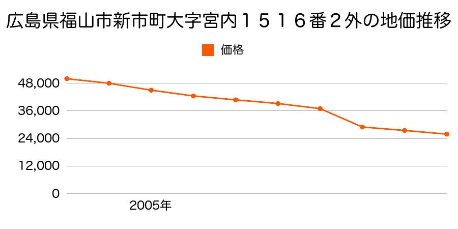 広島県福山市新市町大字宮内１７７０番３外の地価推移のグラフ