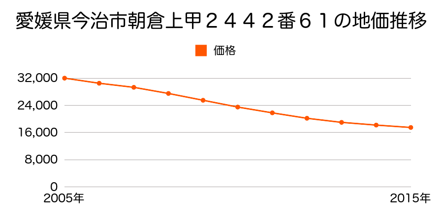 愛媛県今治市朝倉上甲２４４２番６１の地価推移のグラフ