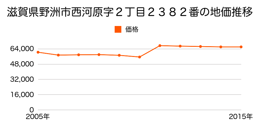 滋賀県野洲市小篠原字操り合２５５３番外の地価推移のグラフ