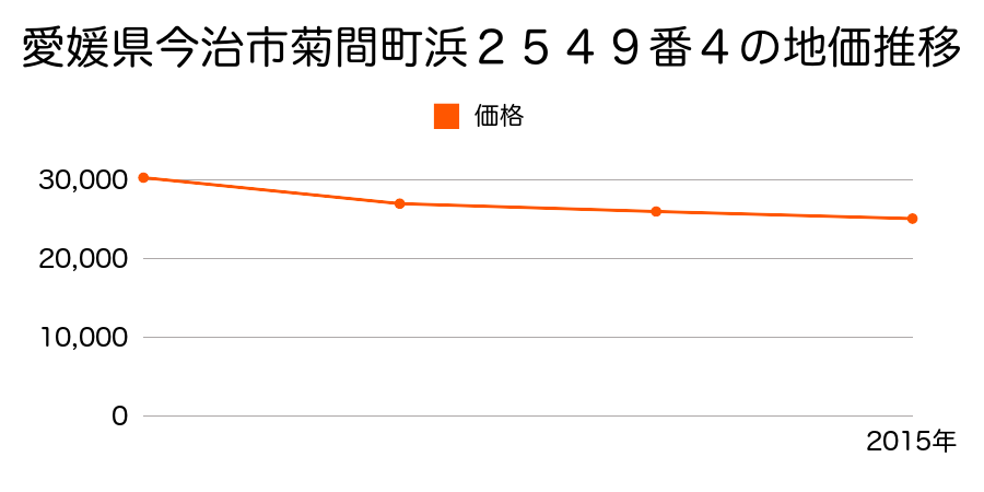 愛媛県今治市朝倉北甲６３３番８０の地価推移のグラフ