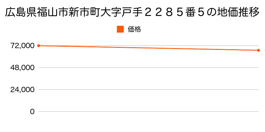 広島県福山市新市町大字戸手２２８５番５の地価推移のグラフ