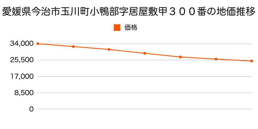 愛媛県今治市玉川町小鴨部字居屋敷甲３００番の地価推移のグラフ