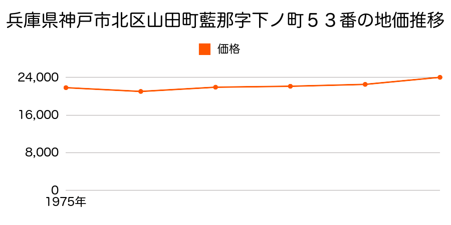 兵庫県神戸市北区山田町藍那字下ノ町５３番外の地価推移のグラフ