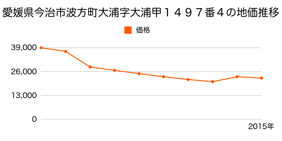 愛媛県今治市玉川町小鴨部字居屋敷甲３００番の地価推移のグラフ