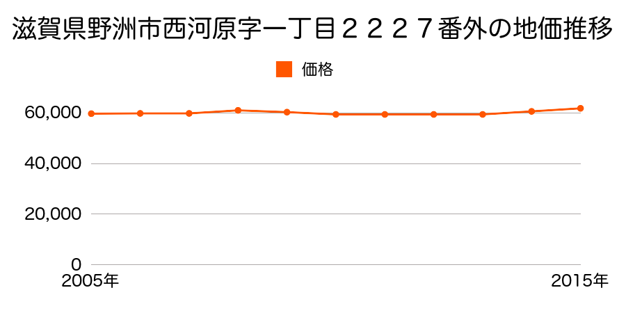 滋賀県野洲市西河原字１丁目２２２７番外の地価推移のグラフ