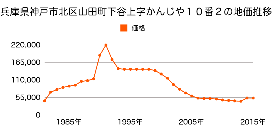 兵庫県神戸市北区中里町２丁目１６番７の地価推移のグラフ
