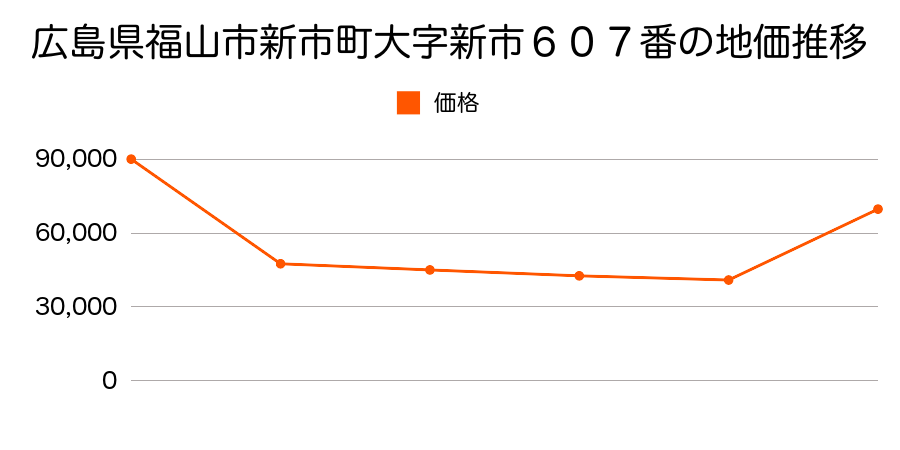 広島県福山市神辺町大字川南字六ノ丁７４６番８の地価推移のグラフ