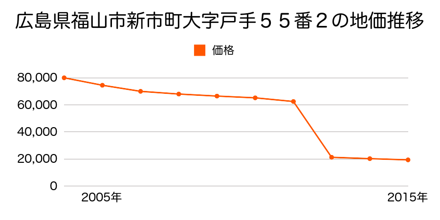 広島県福山市田尻町字中ノ北１５２５番１の地価推移のグラフ