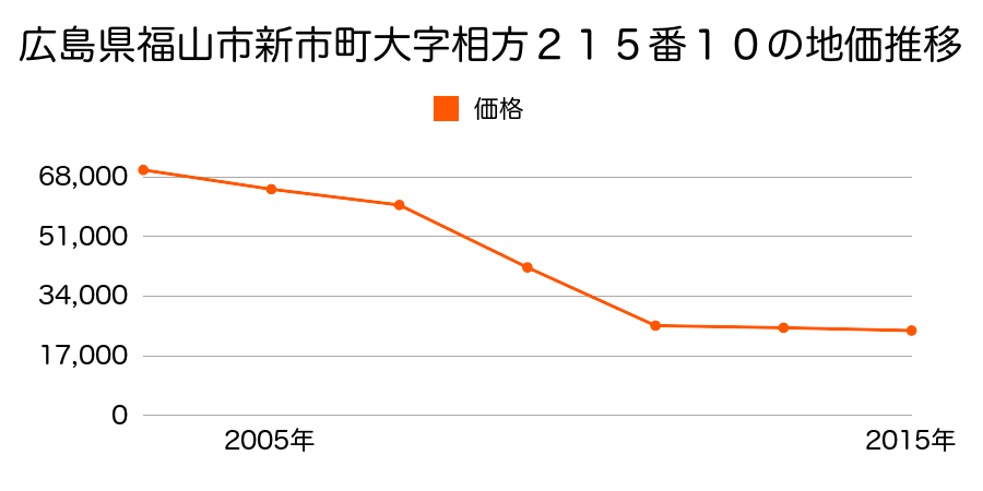 広島県福山市神辺町大字下竹田字亀田４１番３の地価推移のグラフ