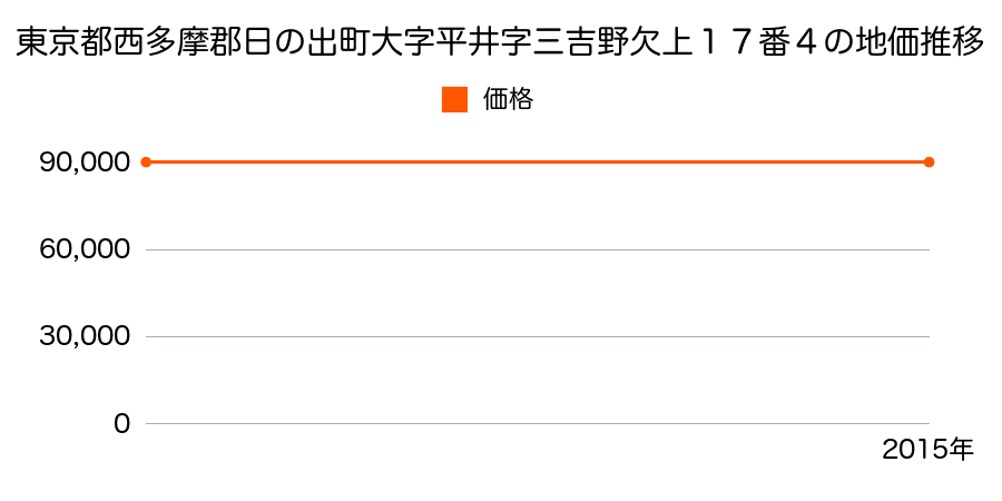 東京都西多摩郡日の出町大字平井字三吉野欠上１７番４の地価推移のグラフ